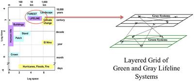 Vulnerability and Robustness of Civil Infrastructure Systems to Hurricanes